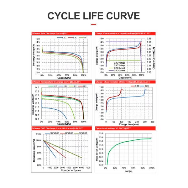Eco-friendly Deep Cycle 12V LiFePO4 Battery 50Ah 200Ah Low Self-discharge