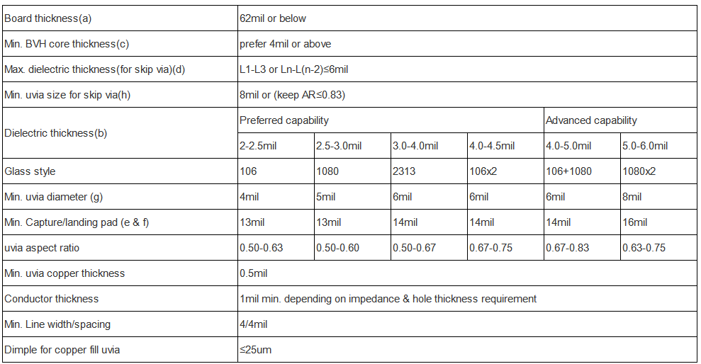 Bare Board Pcb Contract Manufacturing 1L 2L Multi-Layer HDI PCBs FR4 Teflon Rogers