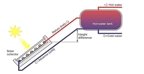 Closed Loop Circulation Rooftop Solar Water Heater , Solar Energy Flat Plate Water Heater