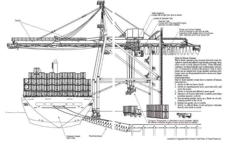 Large Scale High Speed Harbour Portal Crane 5T To 80T Ship Loading Crane
