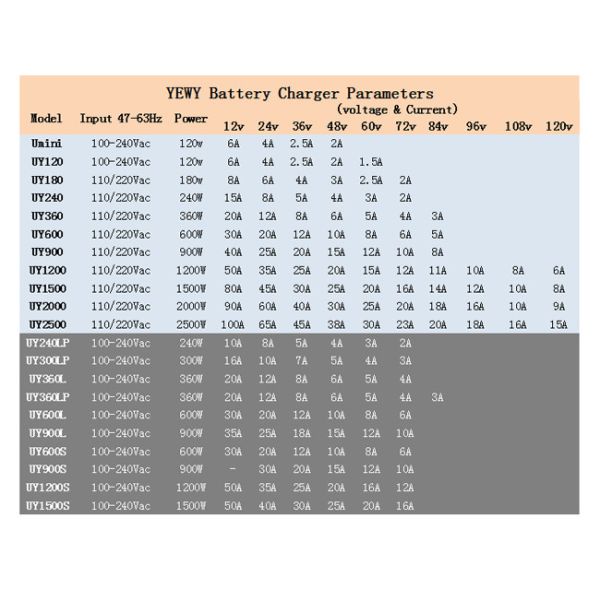 IP65 12V 10A 2 - Bank Lithium Ion Battery Charger Customized Logo