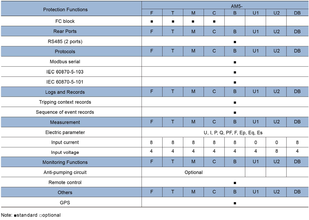 AM5 Series 1-120V Medium Voltage Protection Relays 8 Current Input