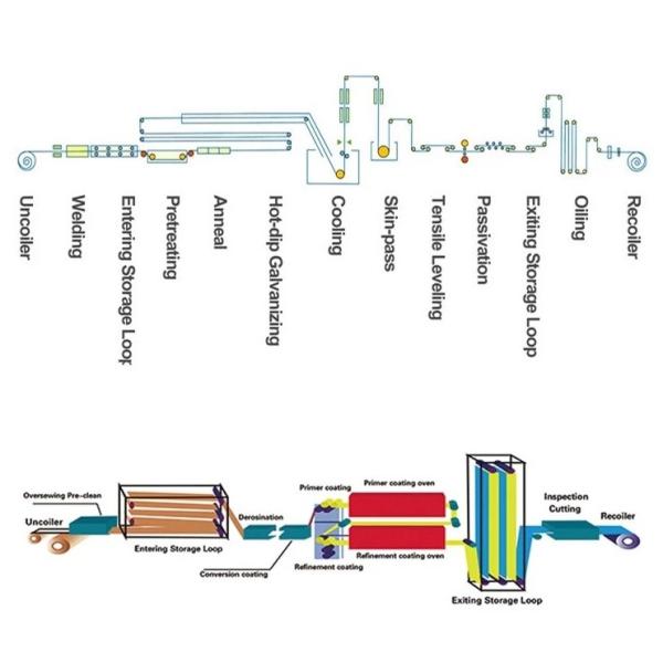 ISO 9001 PPGI Steel Coil