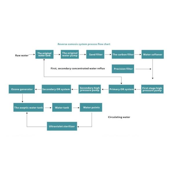 380Volt Reverse Osmosis Industrial Water Treatment Equipment For Rwa Water Circulating