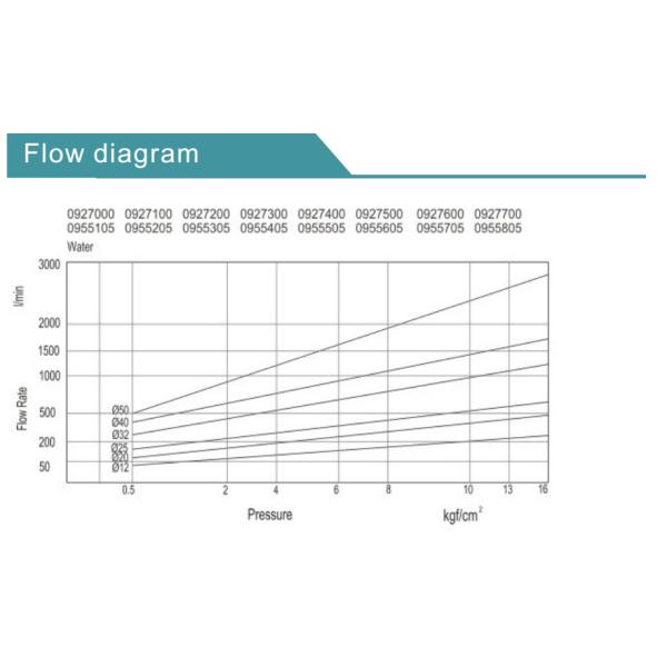 Pilot Type Natural Gas Solenoid Valve , 0927000 High Pressure Relief Valve