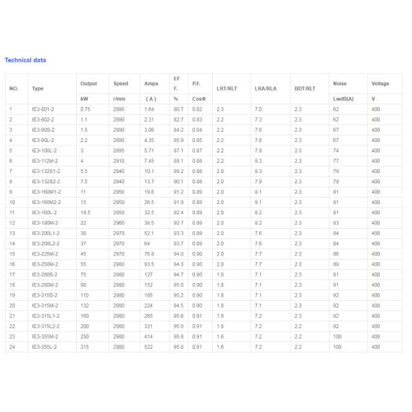 Three Phase Induction IE3 Motor 2 Poles IE3-802-2 1.1KW Premium Efficiency 60Hz