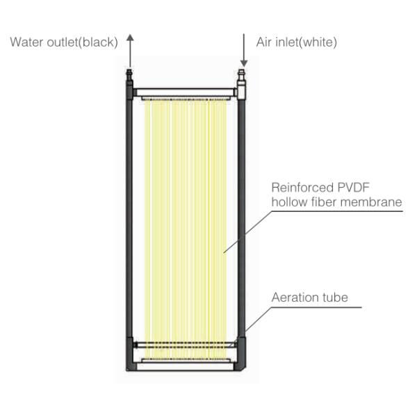 25sqm Bioreactor MBR Membrane Module Flat Sheet Membrane Module