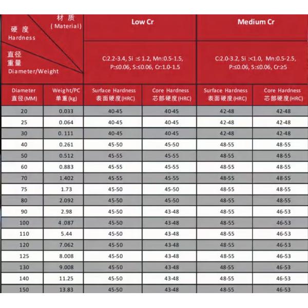 All Size Cast Media Ball Grinding Steel Forged Mill Chrome Casting Balls for Mills