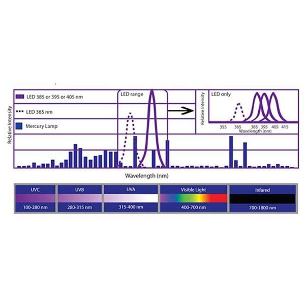 OEM 20000HRS AC220V 365nm UV Led Spot Curing System