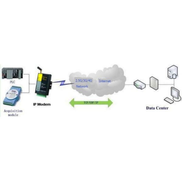 Highly Sensitive IOT Industrial GSM GPRS IP 4G SMS Modem with RS232 RS485 Serial Ports