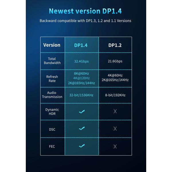 1.2 144Hz Gold Plated 8K Displayport Cable DP1.4 VESA Certified HBR3 DSC
