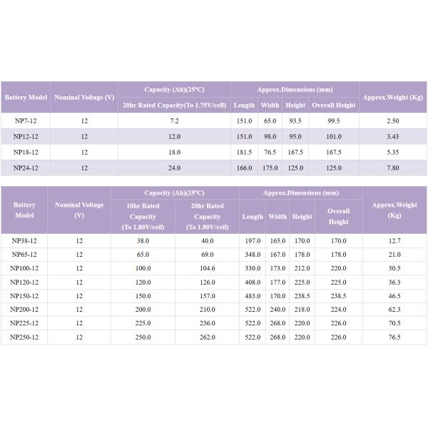 YUASA NP210-12 12V 210Ah Battery Rechargeable Best Energy Storage Maintenance VRLA Battery for UPS Electric Power