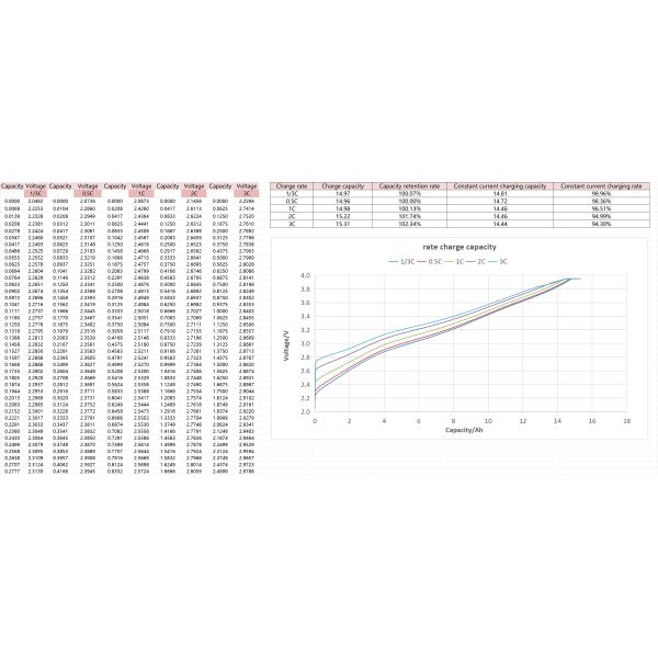 40140 3.1V 15Ah 3C Sodium Ion Batteries Low Temperature Resistance High Temperature Safety