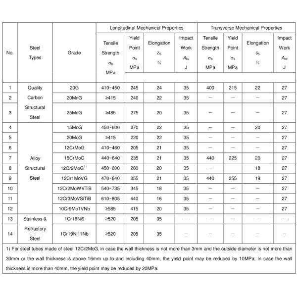 Seamless Steel Tubes and Pipes for High Pressure Boiler GB 5310