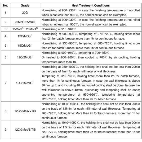Seamless Steel Tubes and Pipes for High Pressure Boiler GB 5310