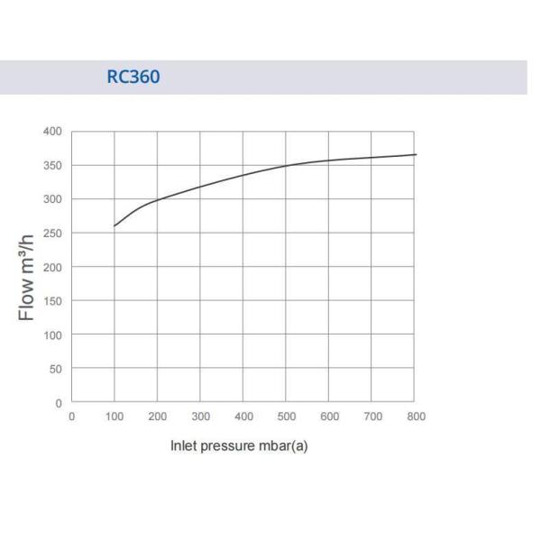 Oil Free Dry Claw Vacuum Pump Use in Medical/Surgical Vacuum Hospital Negative Pressure System