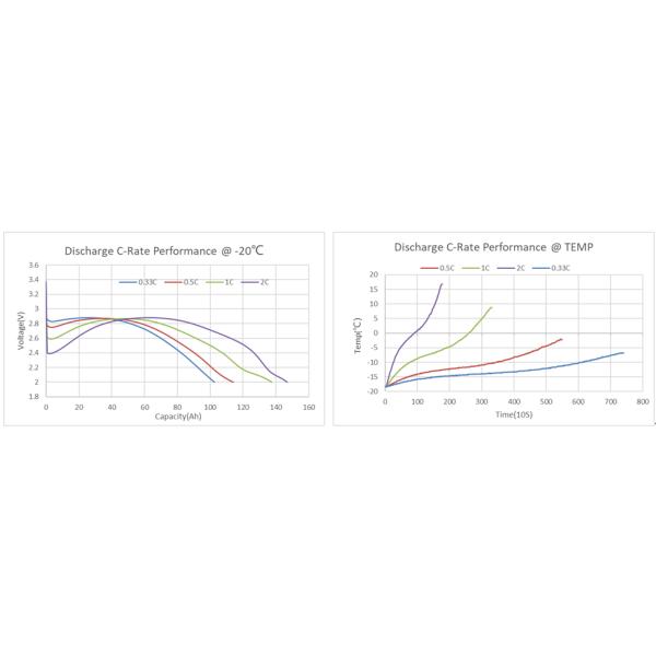 3.2V 150AH Residential Lithium Ion Battery Long Life High Capacity