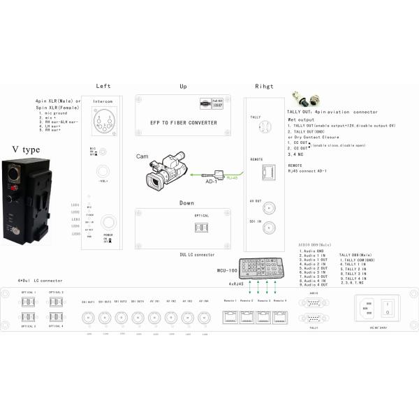 Remote studio fiber system for Sony cameras working with Datavideo MCU-100S control unit