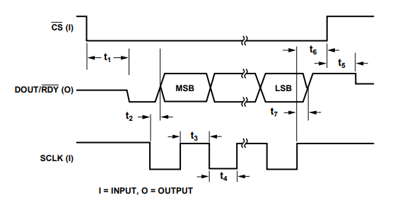 AD7794BRUZ 6-Channel Low Noise Low Power 24-Bit Analog to Digital Converters