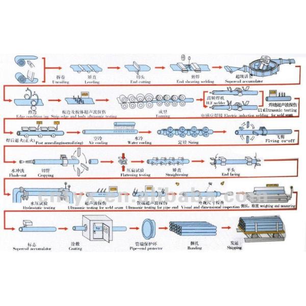 Carbon Steel Welded Pipes ASTM A53, BS1387 , Galv. pipe, DIN 2440, ASTM A53, ASTM A795