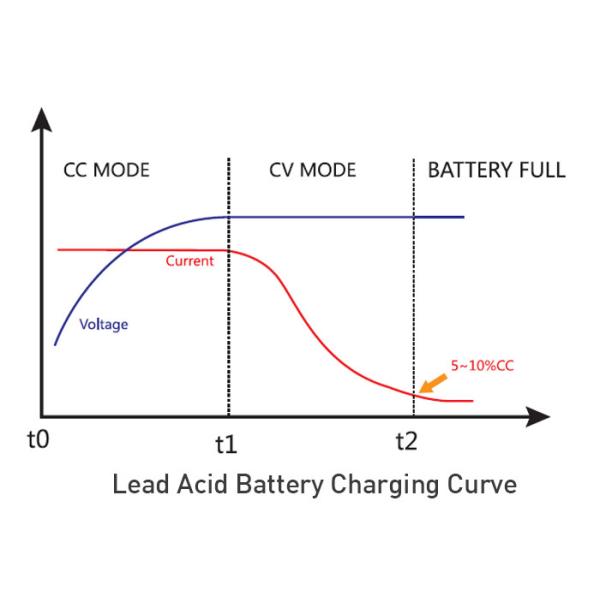 24V 20A Automotive Electric Car Battery Charger Efficient And Versatile