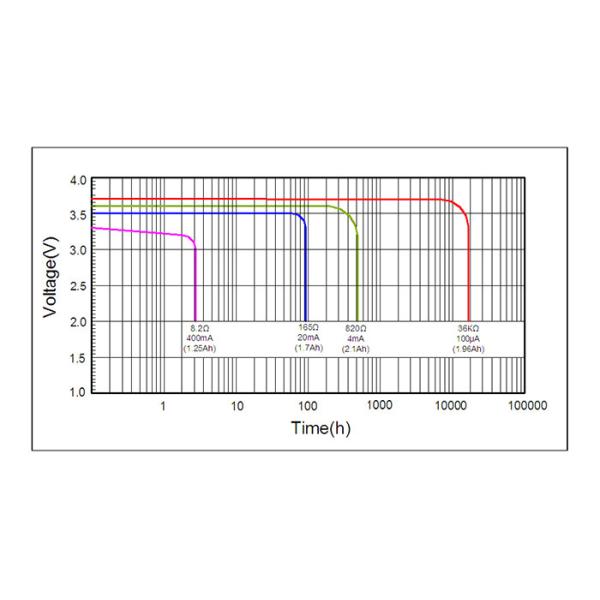 2100mAh Spiral Lithium Thionyl Chloride Cell , ER14505M Lithium Battery For LWD MWD