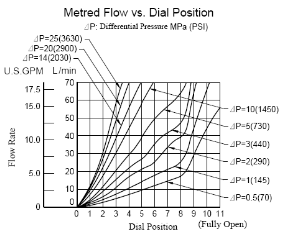 MSCP-03 03 Series Modular Throttle And Check Valve Hydraulic
