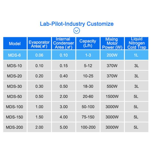 short path distillation equipment technical parameters