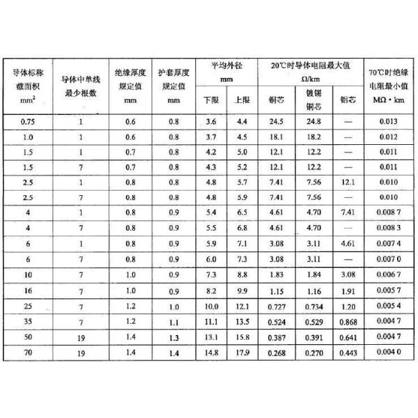 Electrical Factory Direct Fire Resistance Flame Retardant BVV Blvv 25mm2-185mm2 Stranded Cable Wire