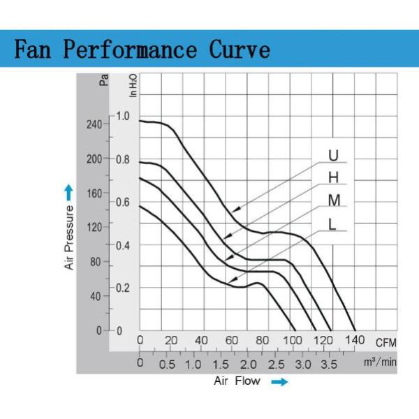 12V DC 92×92×38mm Computer Case Cooling Fans