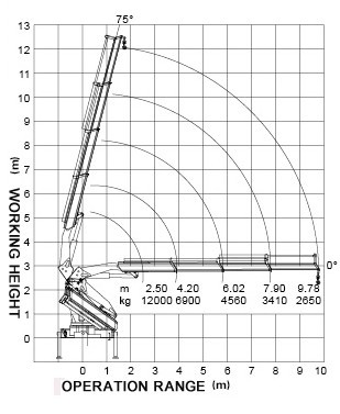 Truck Loader Knuckle Boom Crane, 12 Ton Cargo Truck Mounted Crane with CE Certificate