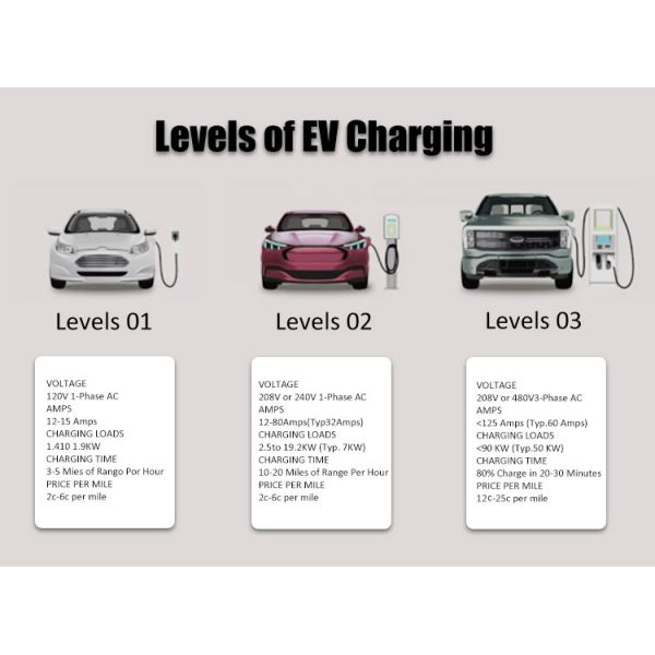 220V Wall-Mounted EV Charging Stations for ModelX 7kw Charger Pile Type 2 Fast Charging