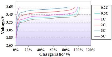 Lifepo4 Battery Cells Low Self - Discharge 25ah cell