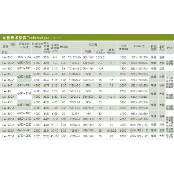 LW-650 Horizontal Screw Decanter Centrifuge for Oil Sludge Separation and Dewatering
