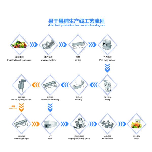 Industrial Dried Fruit Processing Line for Mango Apple Slices