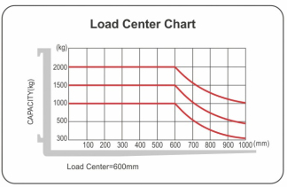 Stable Electric Mast Reach Truck , 2 Ton Forklift Warehouse Lifing Equipment