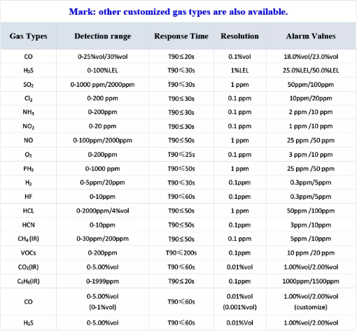 3V Portable Methane Gas Analyzer Explosion Proof With Low Alarm 25% LEL