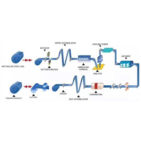 DX51D+Z Galvanized Steel Strip Coil