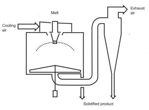 China Continuous Drying 10000kg Spray Dryer Granulator wholesale