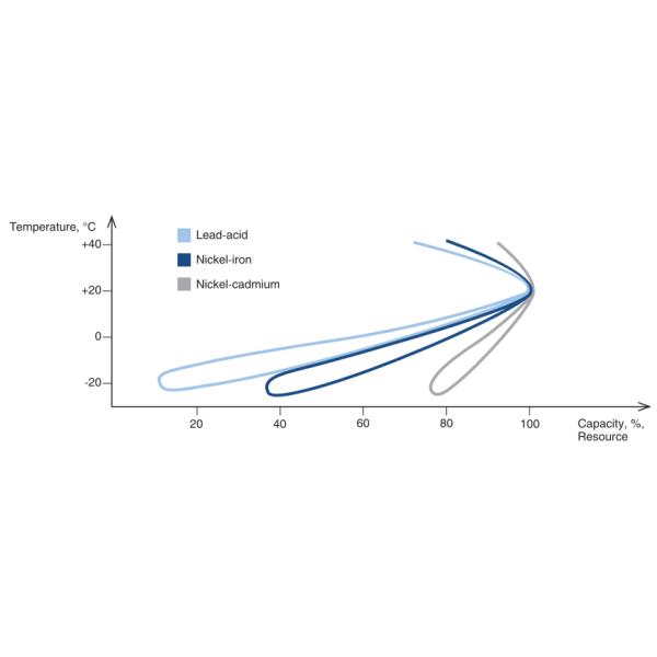 Industry Battery 1.2v 55ah nickel cadmium rechargeable batteries Ni-CD Battery for for Diesel Starting