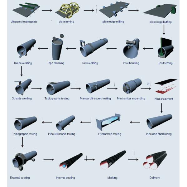 API 5L Gr.A / X42 / X46 / X52 / X56 / X60 / X65 / X70 / X80 SAWL pipe , DSAW Steel Pipe , EFW Pipe