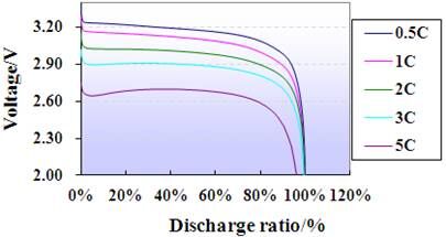 Lifepo4 Battery Cells Low Self - Discharge 25ah cell