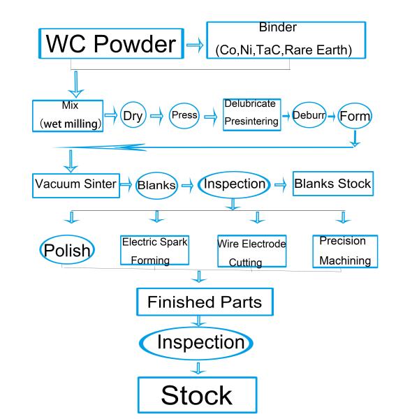 Bearing Tungsten Carbide Seal , Corrosion Resistance Tungsten Carbide Sleeve