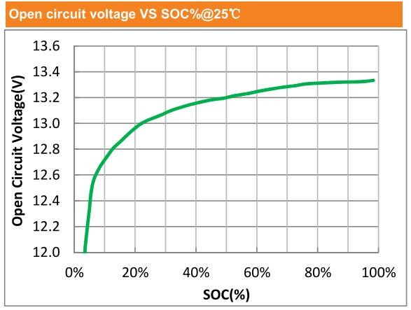 2500 Times Cycle UPS Boat Solar Storage Battery 150Ah Lithium Battery With Built In BMS