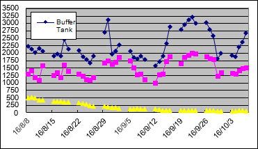 Mess Free 2.2kw Stp Plant For Home Domestic And Industrial Waste Water Treatment