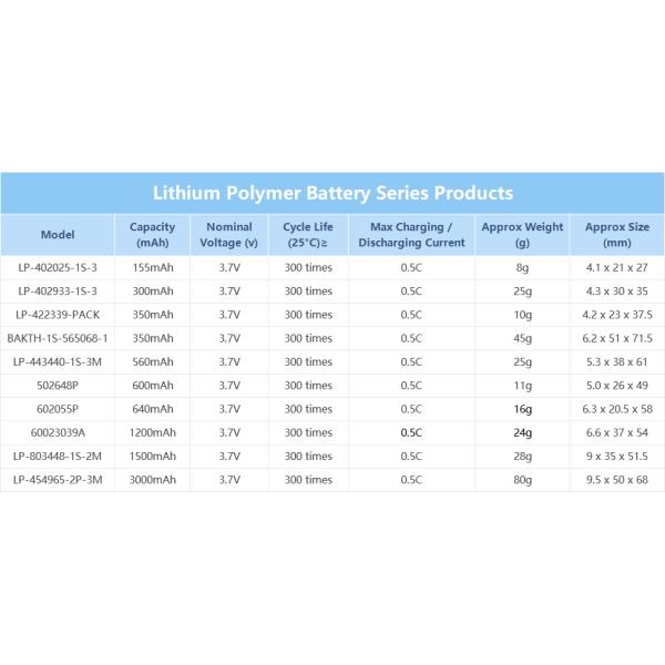 155mAh 300mAh Li Polymer Battery Pack 3.7V 560mAh 600mAh 502648P
