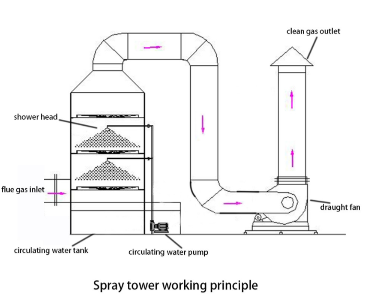 Highly 400 kg Wet Scrubber Column Gas Cleaning Spray Tower with 80% Purify Efficiency