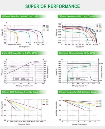 12.8V 200ah Lithium Battery Lead Acid Replacement APP Control Solar Inverter Battery