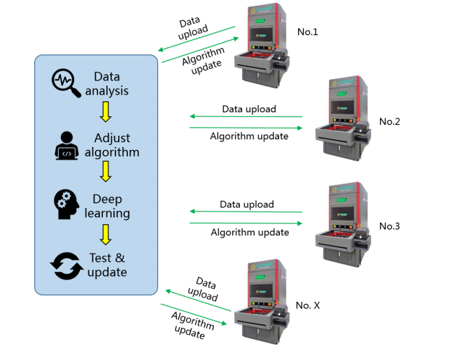 80kV Closed Type X Ray Counter With Super Definition FPD Ultrafast Counting