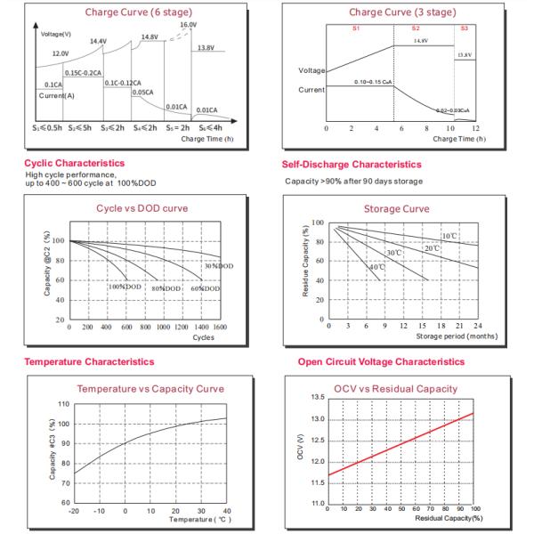 6-EVF-80 EVF Series Automotive Battery Pack , Electric Vehicle Battery Pack